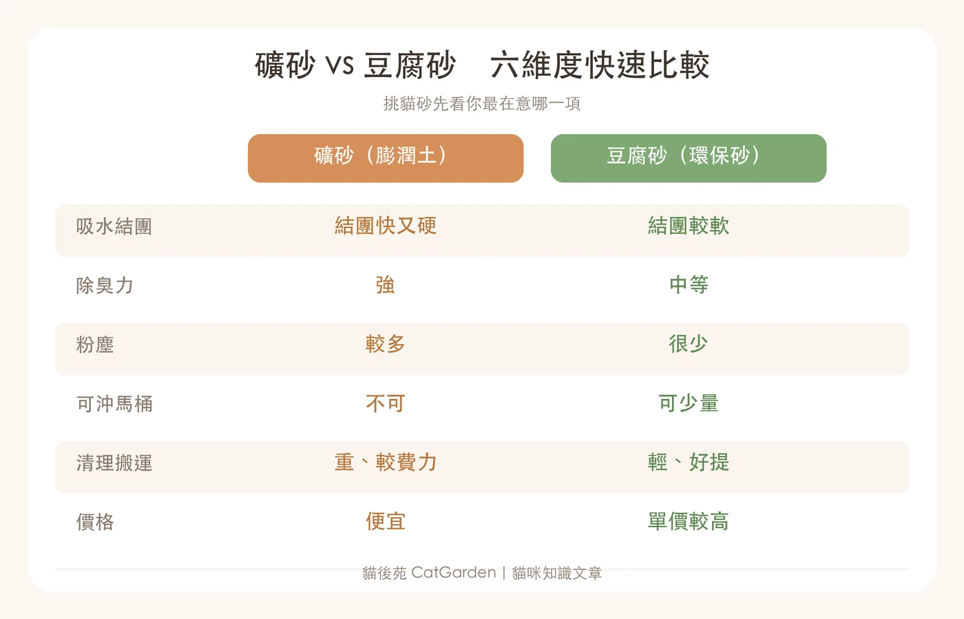 礦砂與豆腐砂六維度快速比較：礦砂結團硬、除臭力強、粉塵較多、不可沖馬桶；豆腐砂結團較軟、低粉塵、可少量沖馬桶、輕巧好提